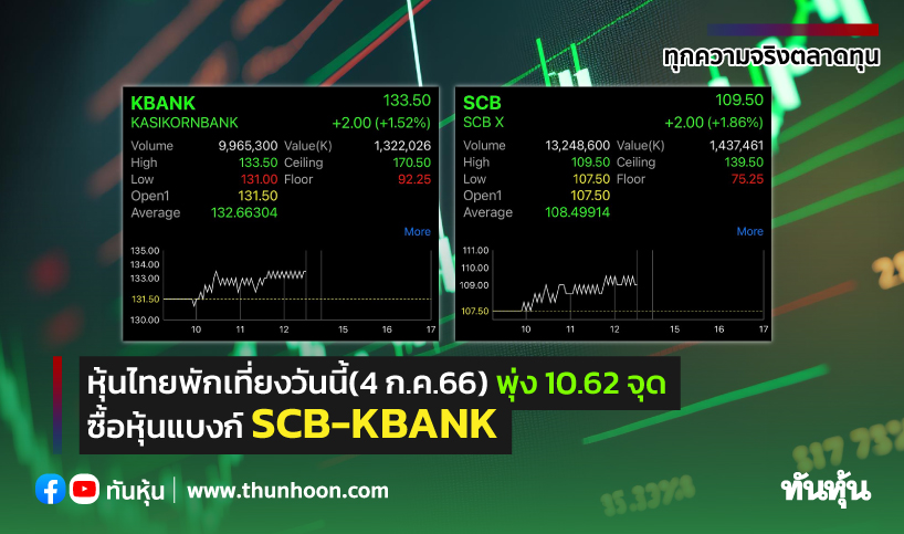 หุ้นไทยพักเที่ยงวันนี้(4 ก.ค.66) พุ่ง 10.62 จุด ซื้อหุ้นแบงก์ Scb-Kbank -  Thunhoon