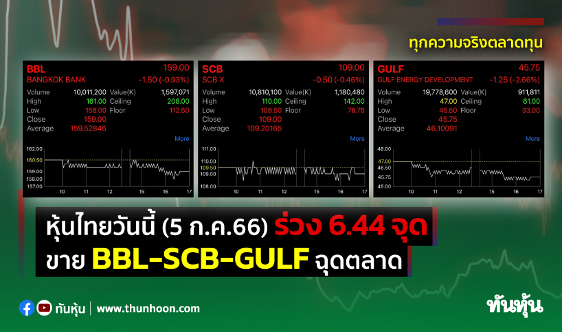 หุ้นไทยวันนี้(5 ก.ค.66) ร่วง 6.44 จุด ขาย Bbl-Scb-Gulf ฉุดตล - Thunhoon