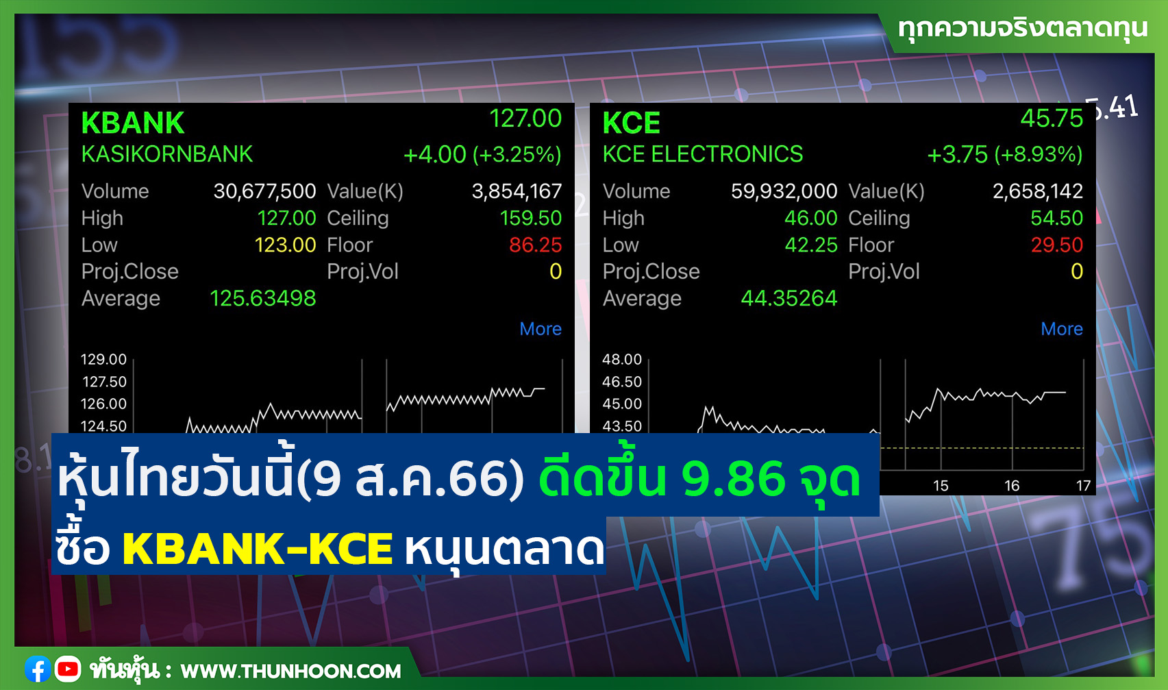 หุ้นไทยวันนี้(9 ส.ค.66) ดีดขึ้น 9.86 จุด ซื้อ KBANK-KCE หนุนตลาด 