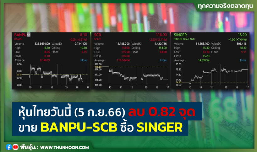 หุ้นไทยวันนี้(5 ก.ย.66) ลบ 0.82 จุด ขาย BANPU-SCB ซื้อ SINGER