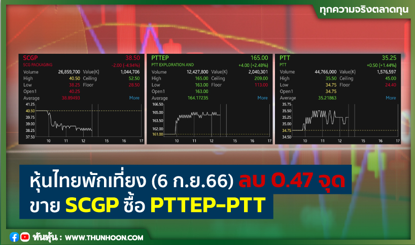 หุ้นไทยพักเที่ยงวันนี้(6 ก.ย.66) ลบ 0.47 จุด ขาย SCGP ซื้อ PTTEP-PTT 