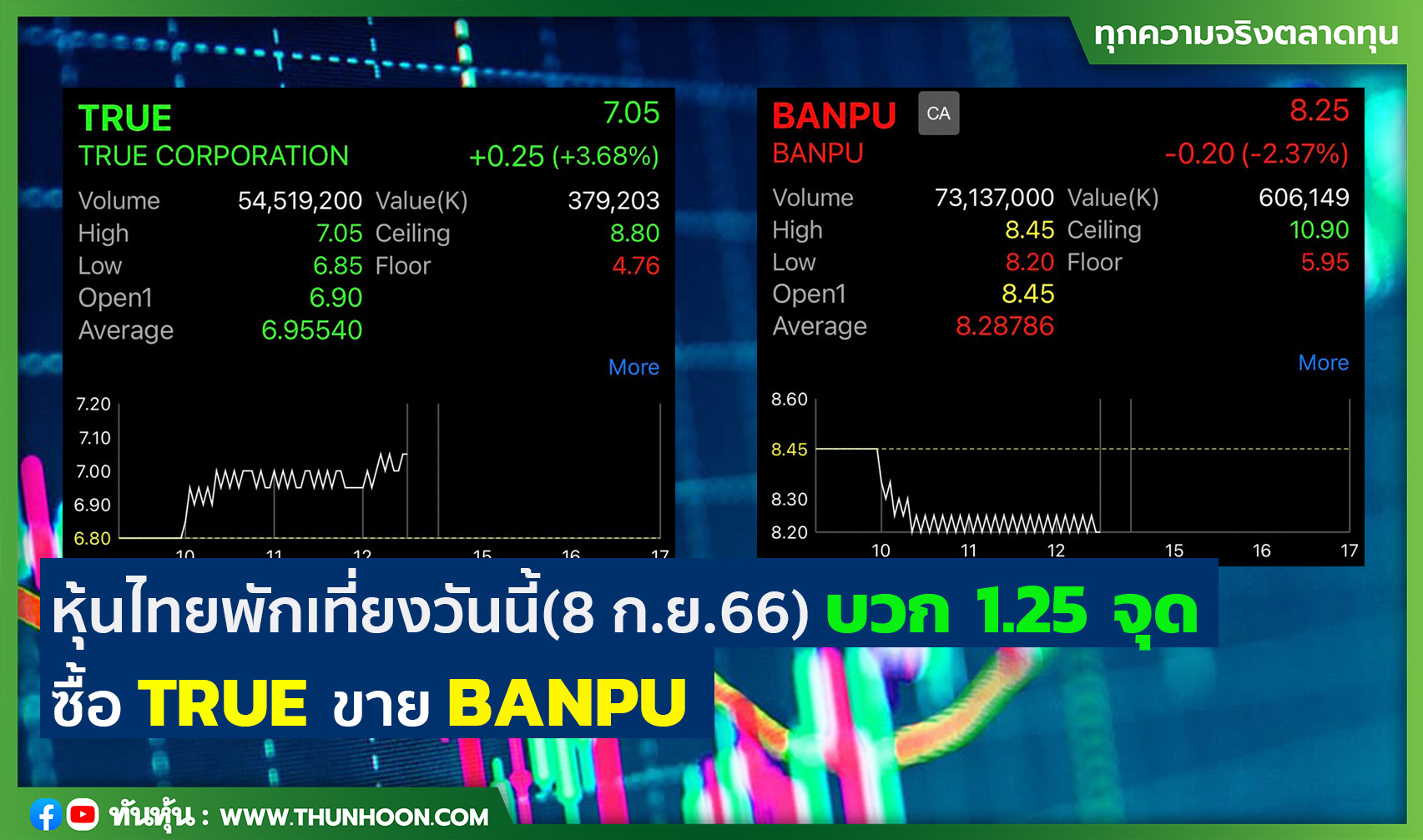 หุ้นไทยพักเที่ยงวันนี้(8 ก.ย.66) บวก 1.25 จุด ซื้อ TRUE ขาย BANPU