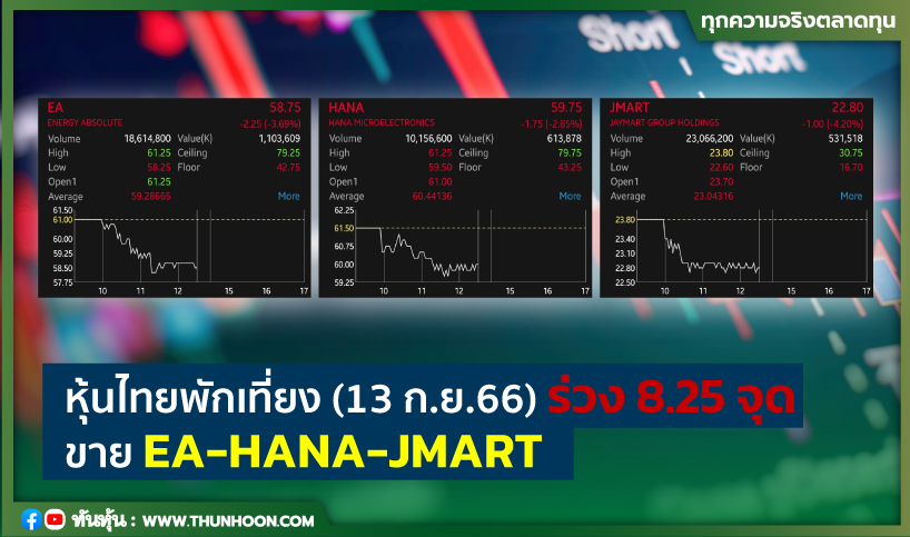 หุ้นไทยพักเที่ยงวันนี้(13 ก.ย.66) ร่วง 8.25 จุด ขาย EA-HANA-JMART
