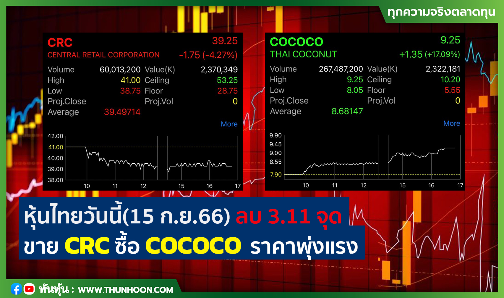 หุ้นไทยวันนี้(15 ก.ย.66) ลบ 3.11 จุด ขาย CRC ซื้อ COCOCO ราคาพุ่งแรง
