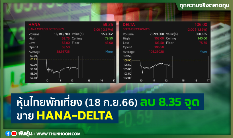 หุ้นไทยพักเที่ยงวันนี้(18 ก.ย.66) ลบ 8.35 จุด ขาย HANA-DELTA 