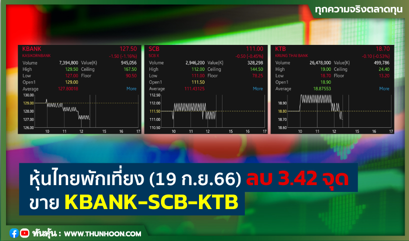 หุ้นไทยพักเที่ยงวันนี้(19 ก.ย.66) ลบ 3.42 จุด ขาย KBANK-SCB-KTB