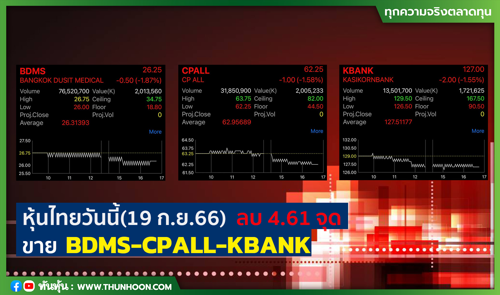หุ้นไทยวันนี้(19 ก.ย.66)  ลบ 4.61 จุด ขาย BDMS-CPALL-KBANK