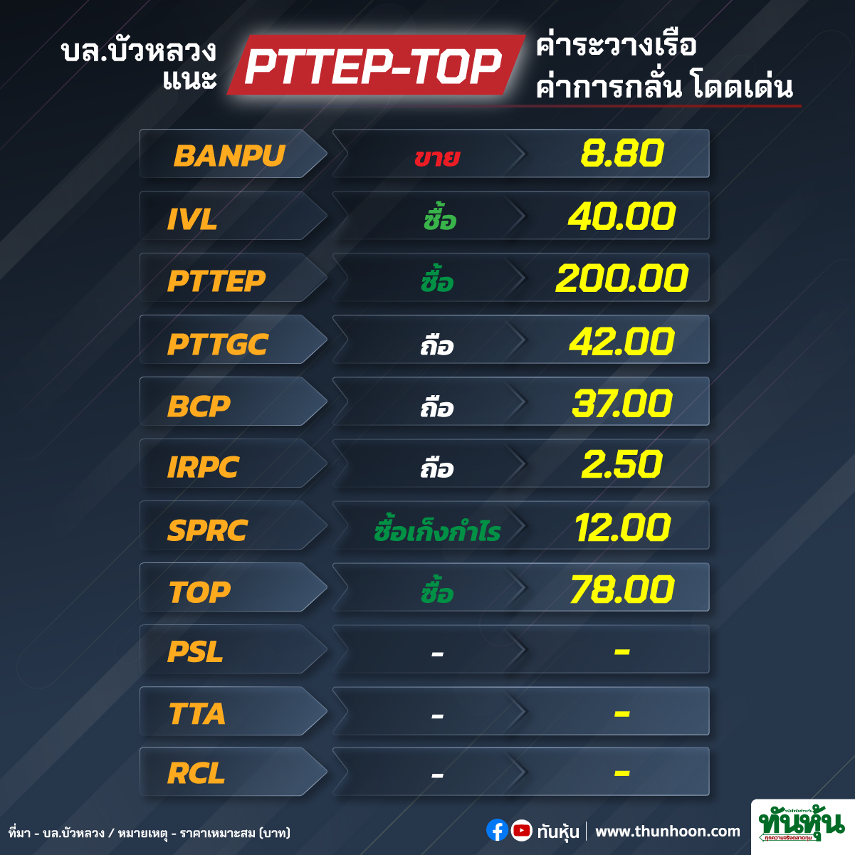 บล.บัวหลวง ชอบ PTTEP-TOP-IVL ค่าระวางเรือ-ค่าการกลั่น โดดเด่น