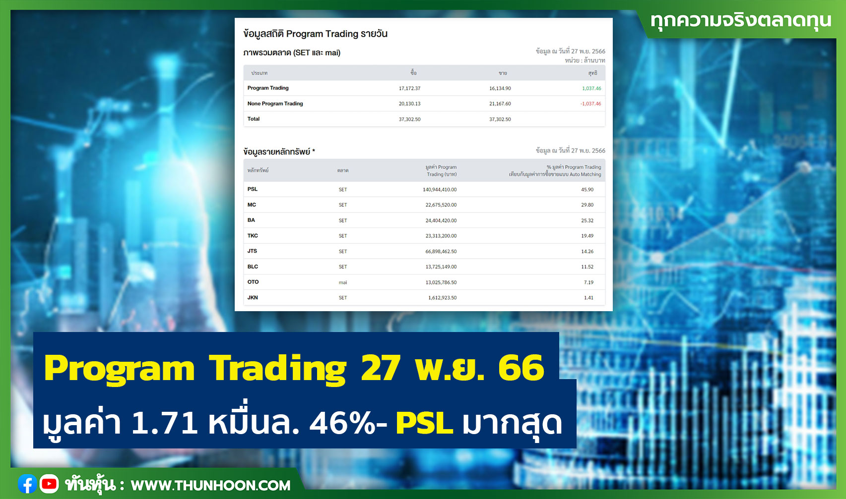 Program Trading 27 พ.ย. 66 มูลค่า 1.71 หมื่นล. 46%- PSL มากสุด