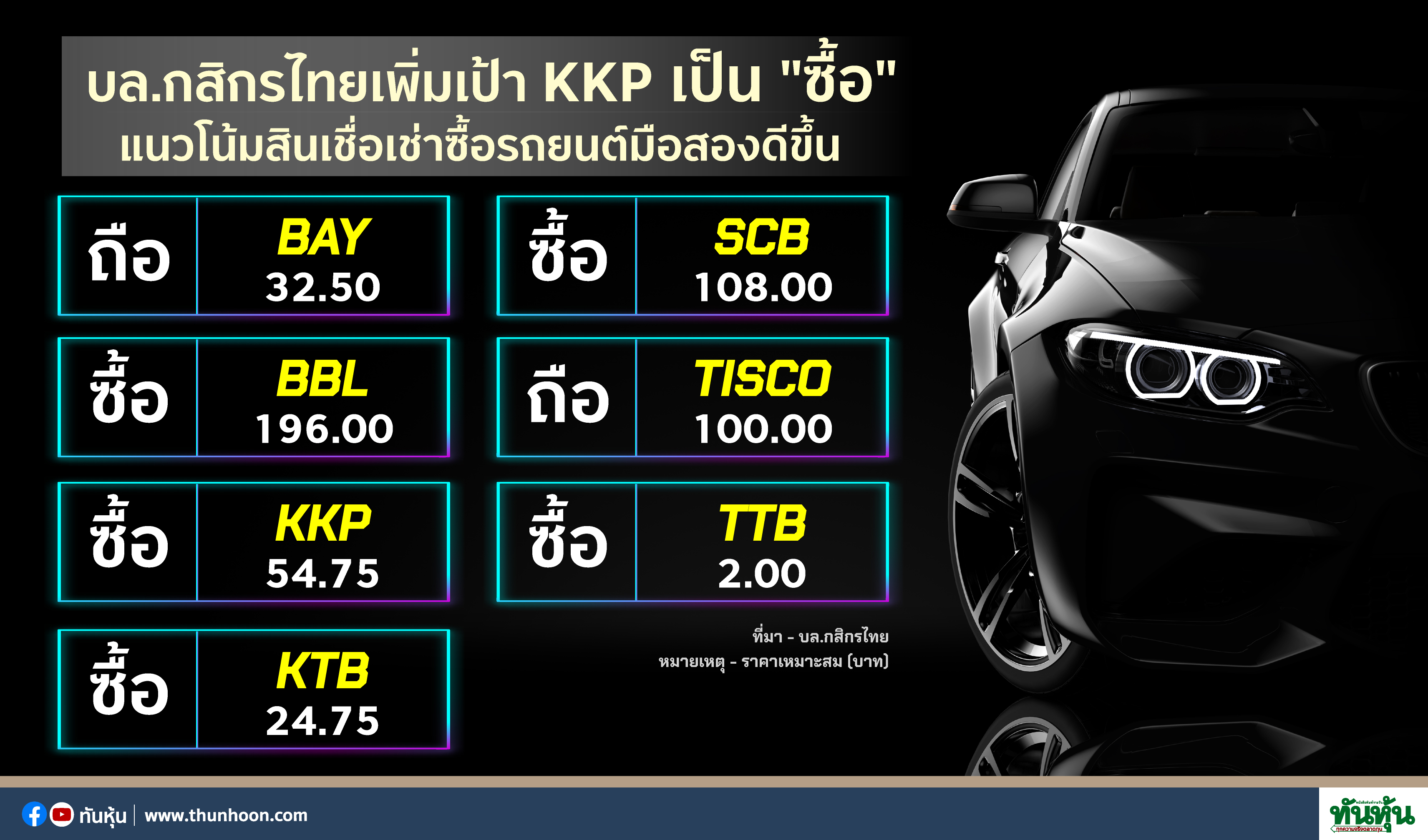 บล.กสิกรไทยเพิ่มเป้า KKP เป็น "ซื้อ"  แนวโน้มสินเชื่อเช่าซื้อรถยนต์มือสองดีขึ้น