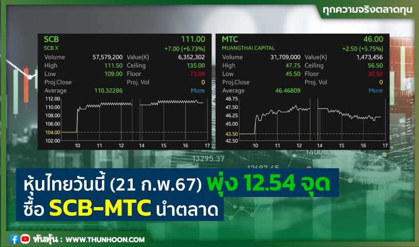 หุ้นไทยวันนี้(21 ก.พ.67) พุ่ง 12.54 จุด ซื้อ SCB-MTC นำตลาด 
