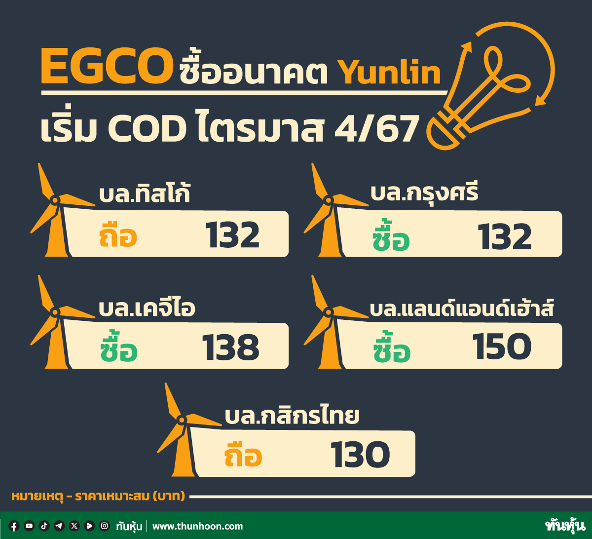 EGCO ซื้ออนาคต Yunlin เริ่ม COD ไตรมาส 4/67