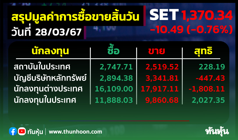 ต่างชาติขายหุ้นไทย 1,808.11 ลบ. สถาบัน-รายย่อยเก็บ
