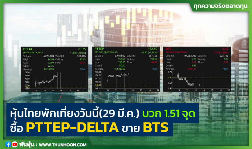 หุ้นไทยพักเที่ยงวันนี้(29 มี.ค.) บวก 1.51 จุด ซื้อ PTTEP-DELTA ขาย BTS