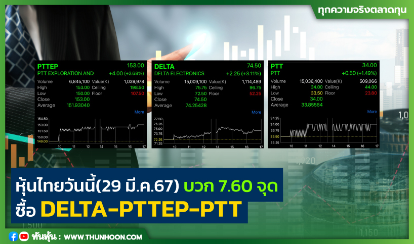 หุ้นไทยวันนี้(29 มี.ค.67) บวก 7.60 จุด ซื้อ DELTA-PTTEP -PTT