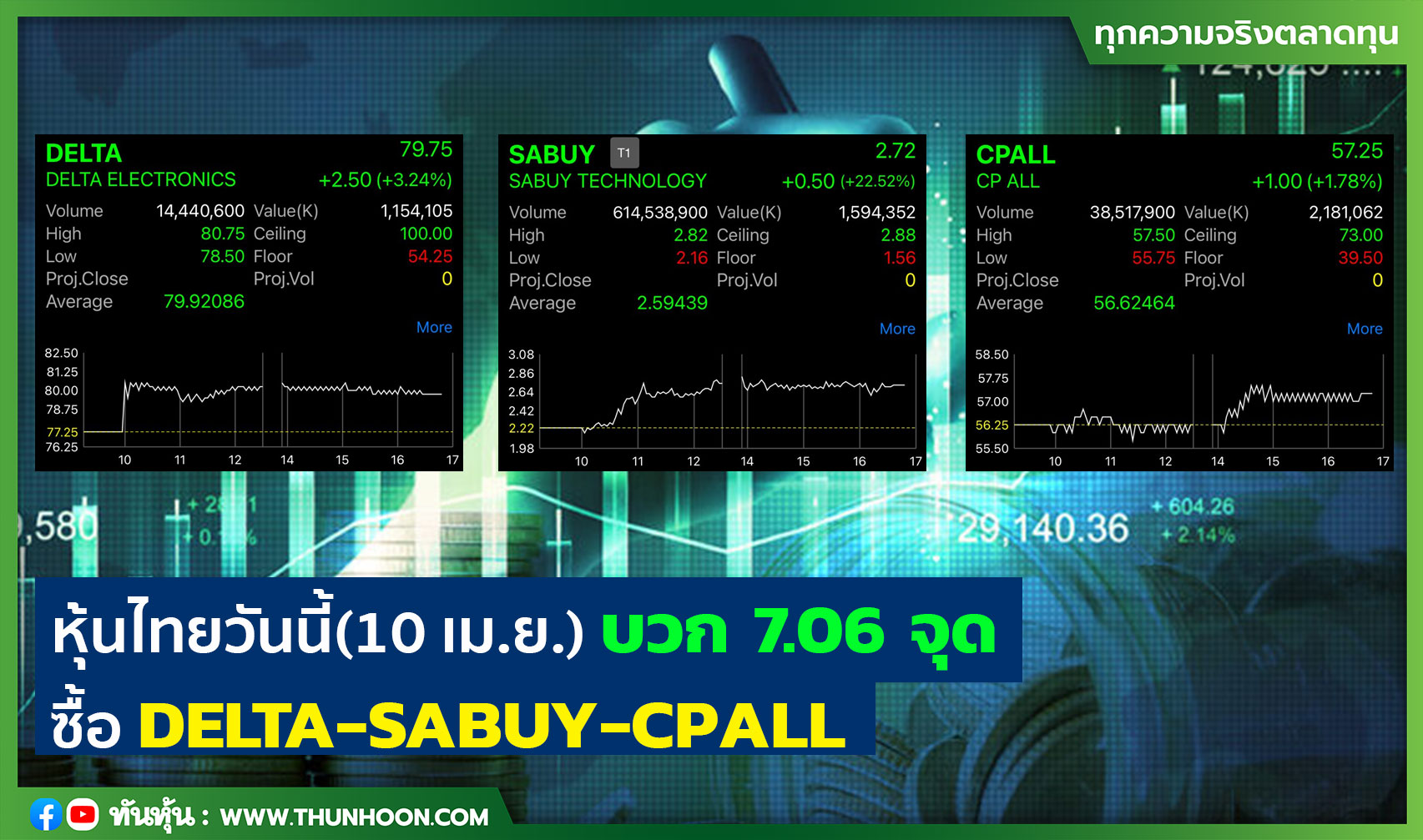หุ้นไทยวันนี้(10 เม.ย.)  บวก 7.06 จุด ซื้อ DELTA-SABUY-CPALL 