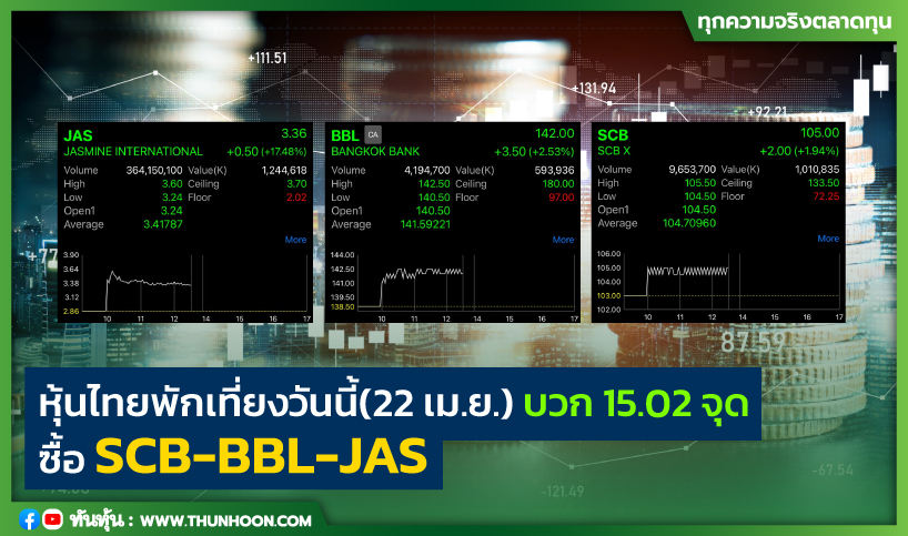หุ้นไทยพักเที่ยงวันนี้(22 เม.ย.) บวก 15.02 จุด ซื้อ SCB-BBL-JAS 