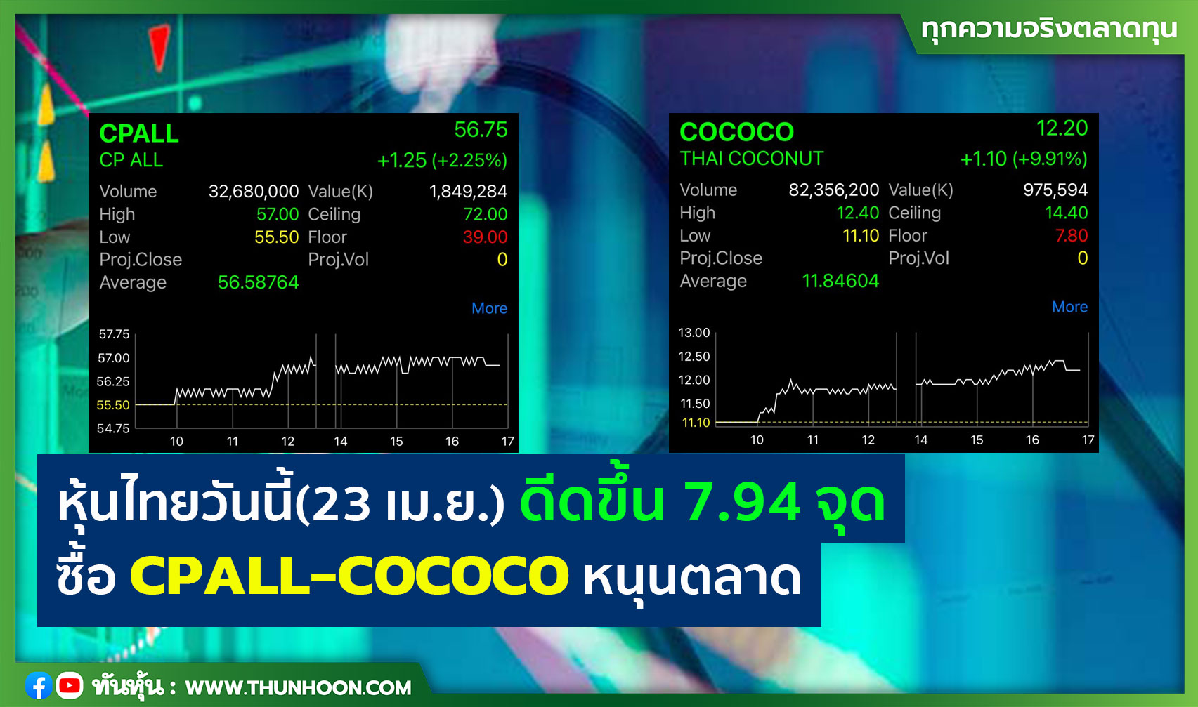 หุ้นไทยวันนี้(23 เม.ย.) ดีดขึ้น 7.94 จุด ซื้อ CPALL-COCOCO หนุนตลาด 