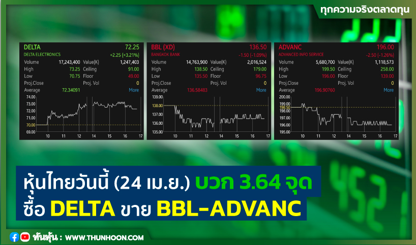 หุ้นไทยวันนี้(24 เม.ย.) บวก 3.64 จุด ซื้อ DELTA ขาย BBL-ADVANC