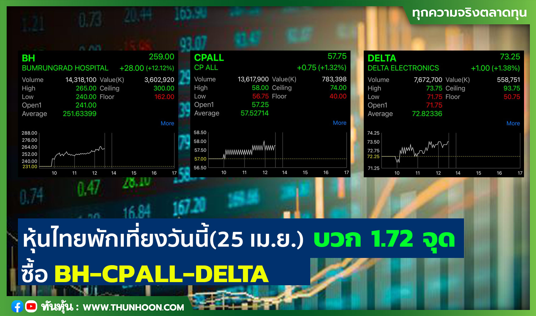 หุ้นไทยพักเที่ยงวันนี้(25 เม.ย.) บวก 1.72 จุด ซื้อ BH-CPALL-DELTA