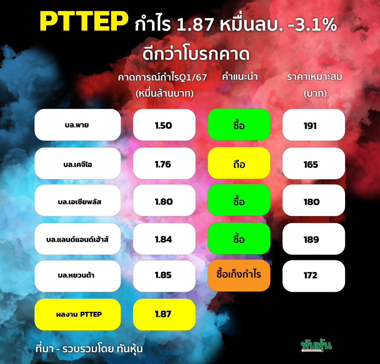 PTTEP กำไร 1.87 หมื่นลบ. -3.1% ดีกว่าโบรกคาด