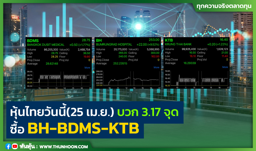 หุ้นไทยวันนี้(25 เม.ย.) บวก 3.17 จุด ซื้อ BH-BDMS-KTB