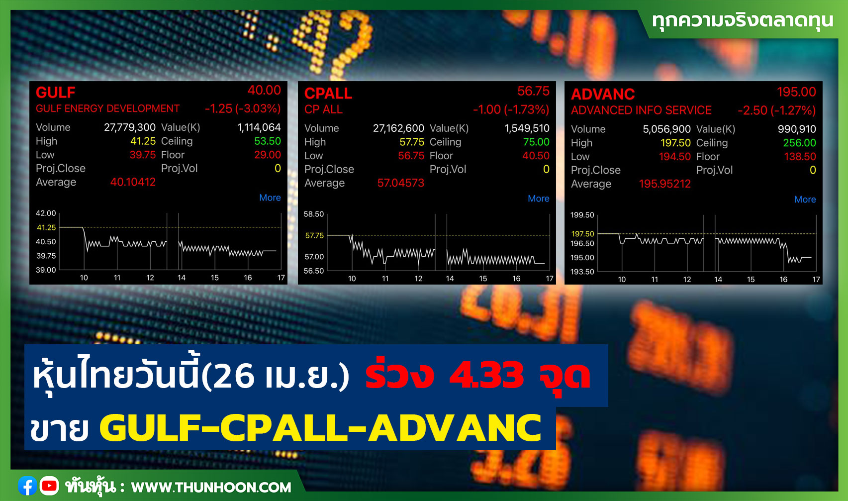 หุ้นไทยวันนี้(26 เม.ย.) ร่วง 4.33 จุด ขาย GULF-CPALL-ADVANC