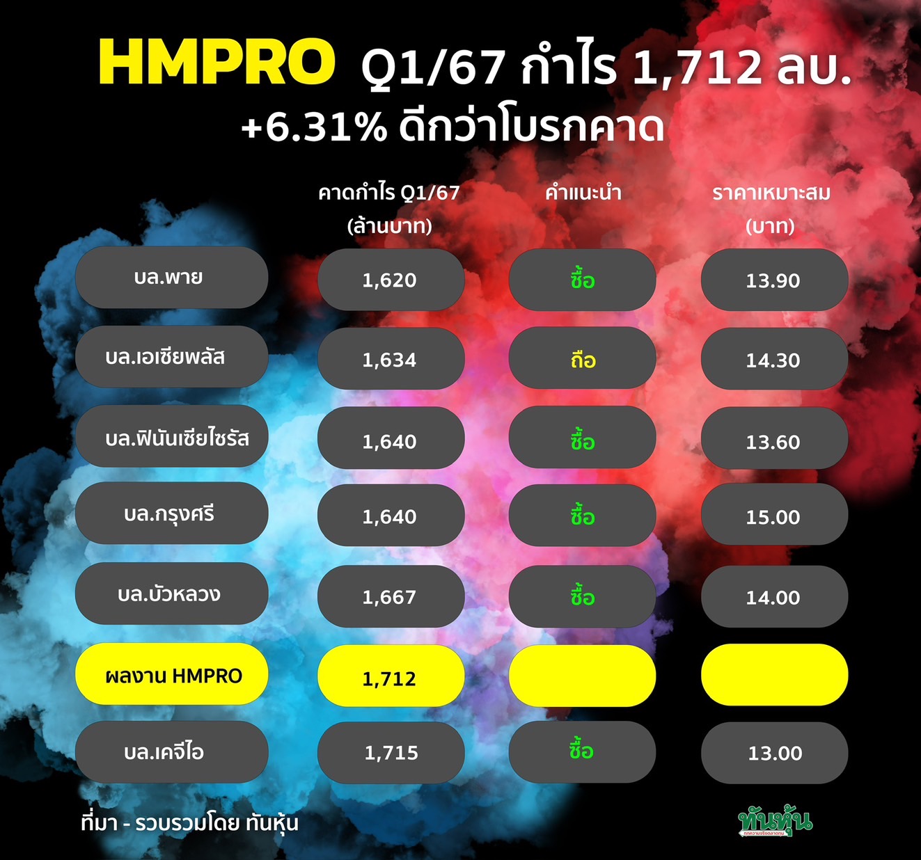 HMPRO Q1/67 กำไร 1,712 ลบ. +6.31% ดีกว่าโบรกคาด