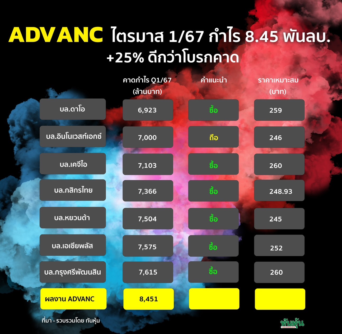 ADVANC ไตรมาส 1/67 กำไร 8.45 พันลบ. +25% ดีกว่าโบรกคาด