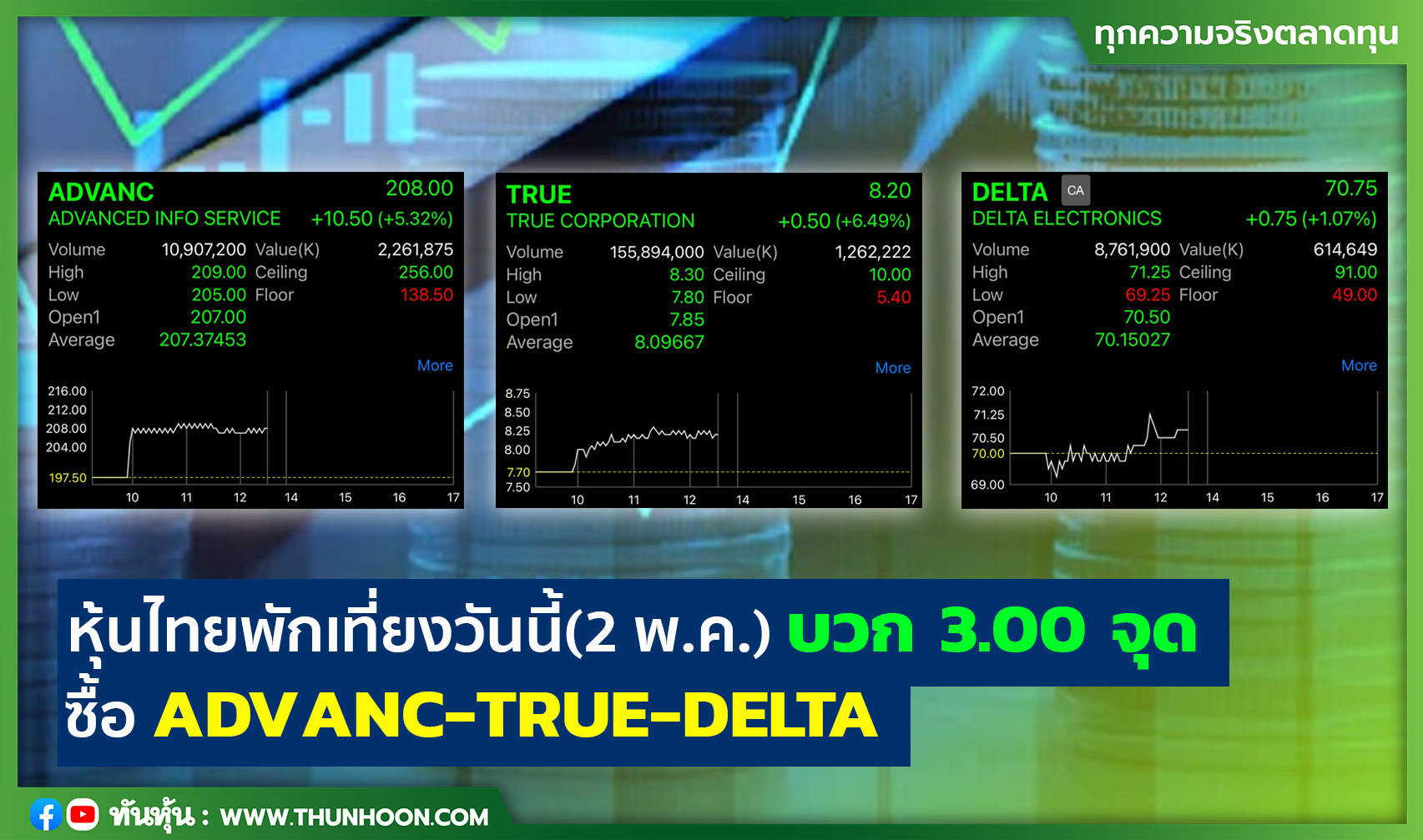 หุ้นไทยพักเที่ยงวันนี้(2 พ.ค.)บวก 3.00 จุด ซื้อ ADVANC-TRUE-DELTA