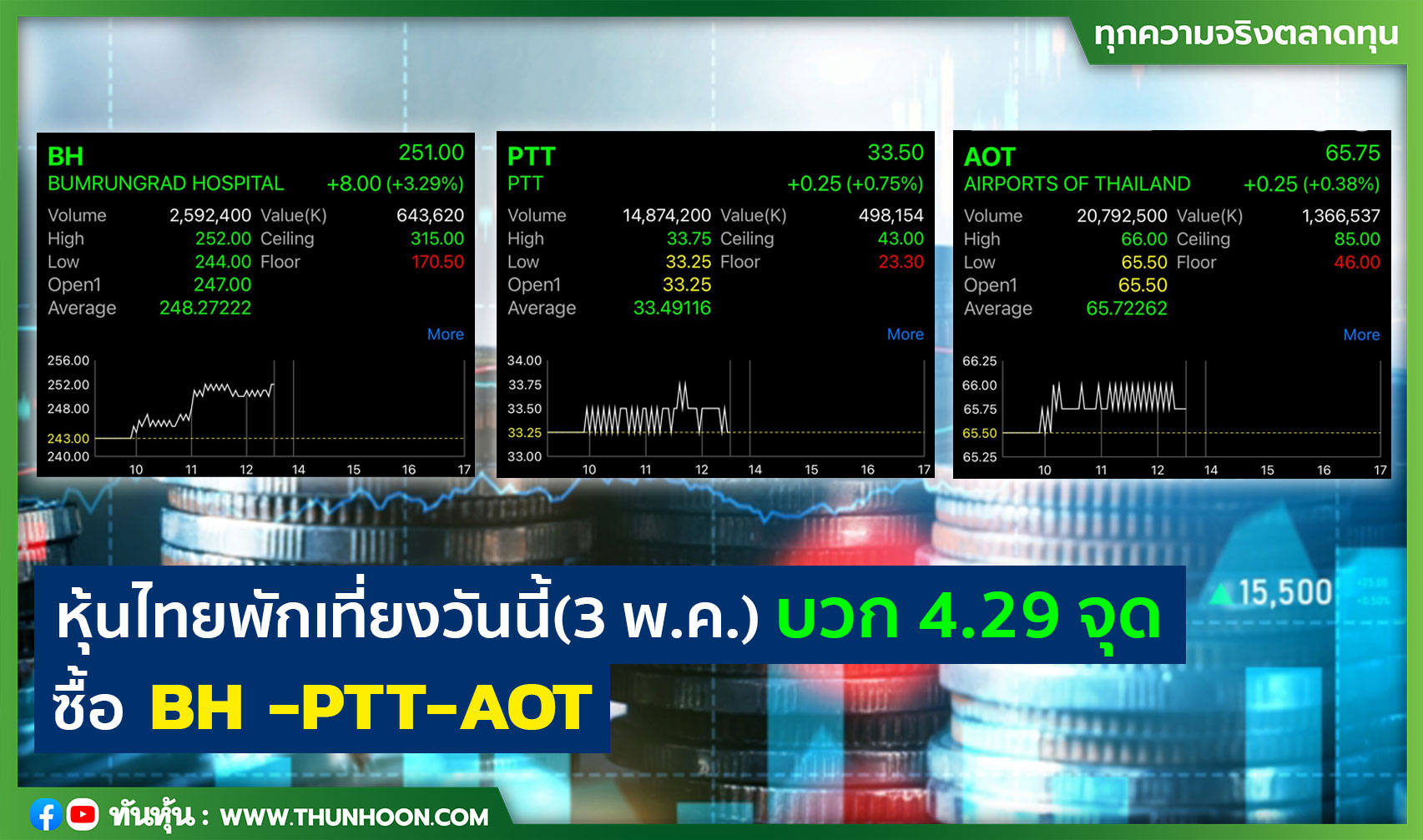 หุ้นไทยพักเที่ยงวันนี้(3 พ.ค.) บวก 4.29 จุด ซื้อ BH -PTT-AOT