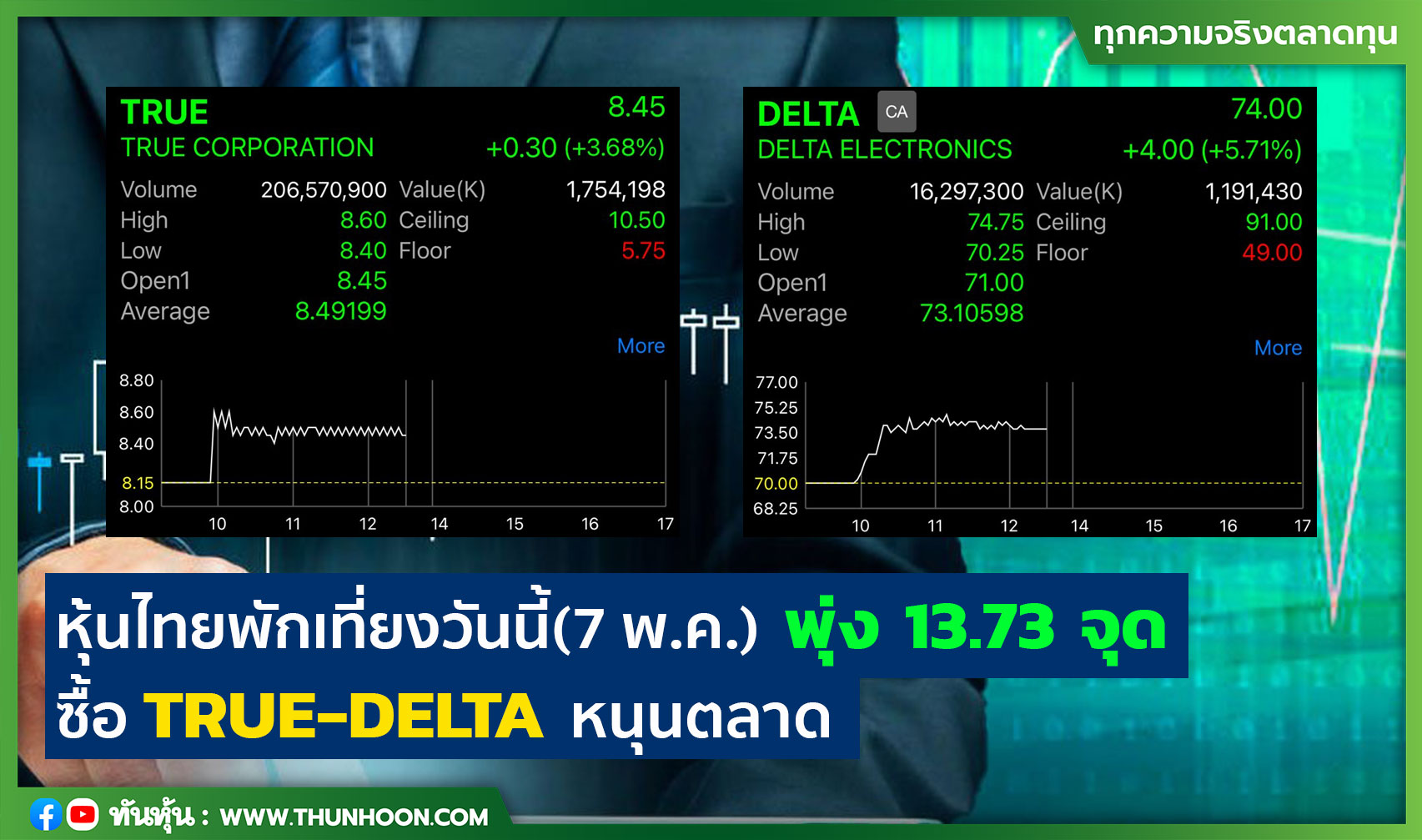 หุ้นไทยพักเที่ยงวันนี้(7 พ.ค.) พุ่ง 13.73 จุด ซื้อ TRUE-DELTA หนุนตลาด