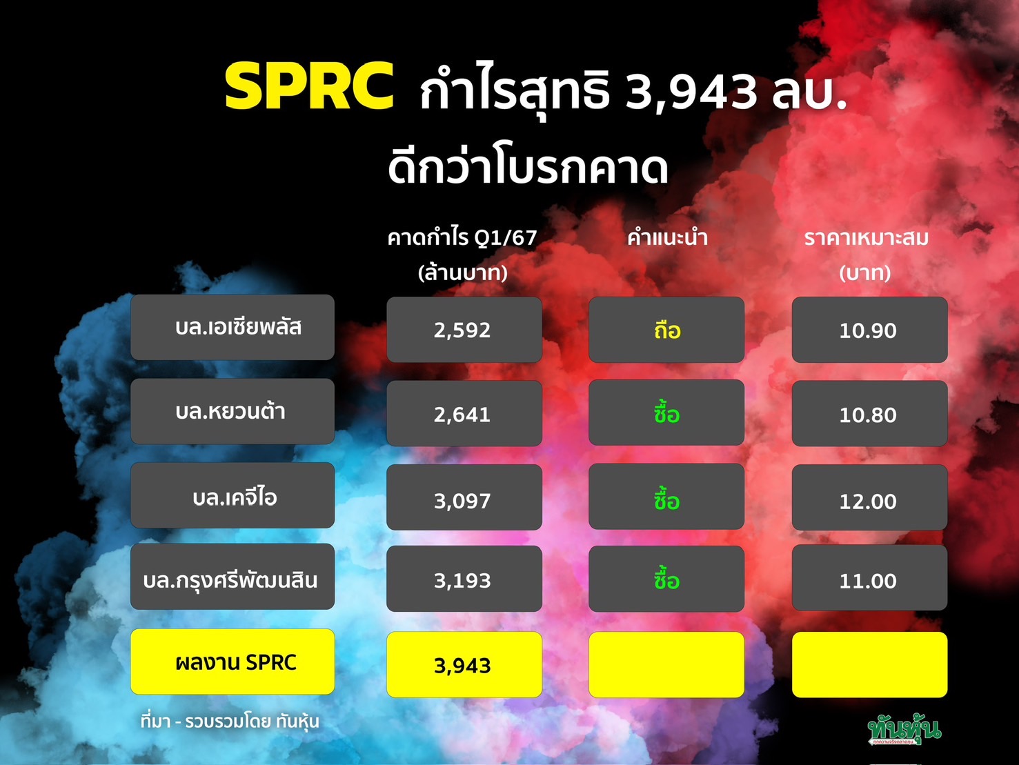 SPRC กำไรสุทธิ 3,943 ลบ. +230% ดีกว่าโบรกคาด