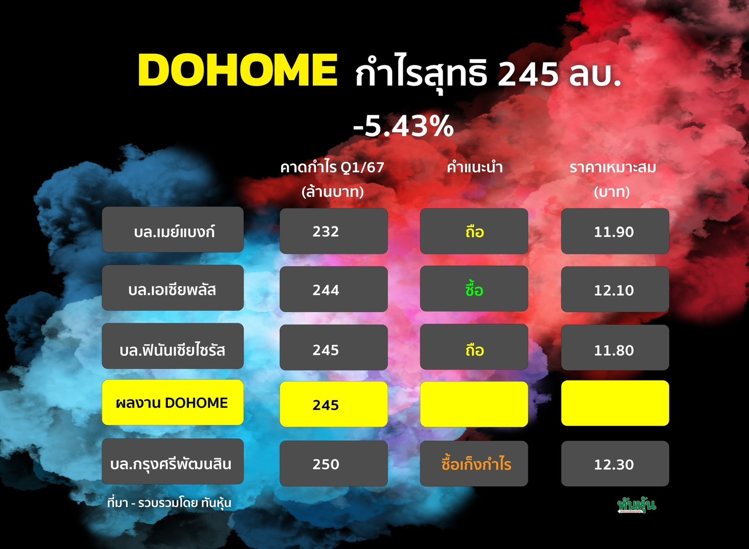 DOHOME กำไรสุทธิ 245 ลบ. -5.43%