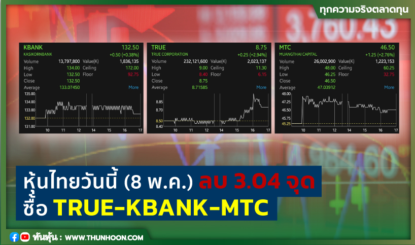 หุ้นไทยวันนี้(8 พ.ค.) ลบ 3.04 จุด ซื้อ TRUE-KBANK-MTC