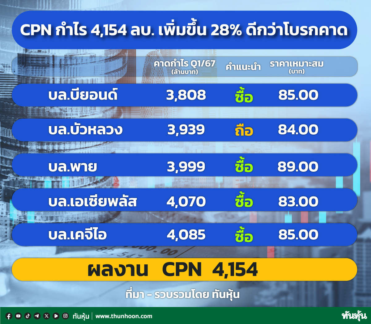 CPN กำไร 4,154 ลบ. เพิ่มขึ้น 28% ดีกว่าโบรกคาด