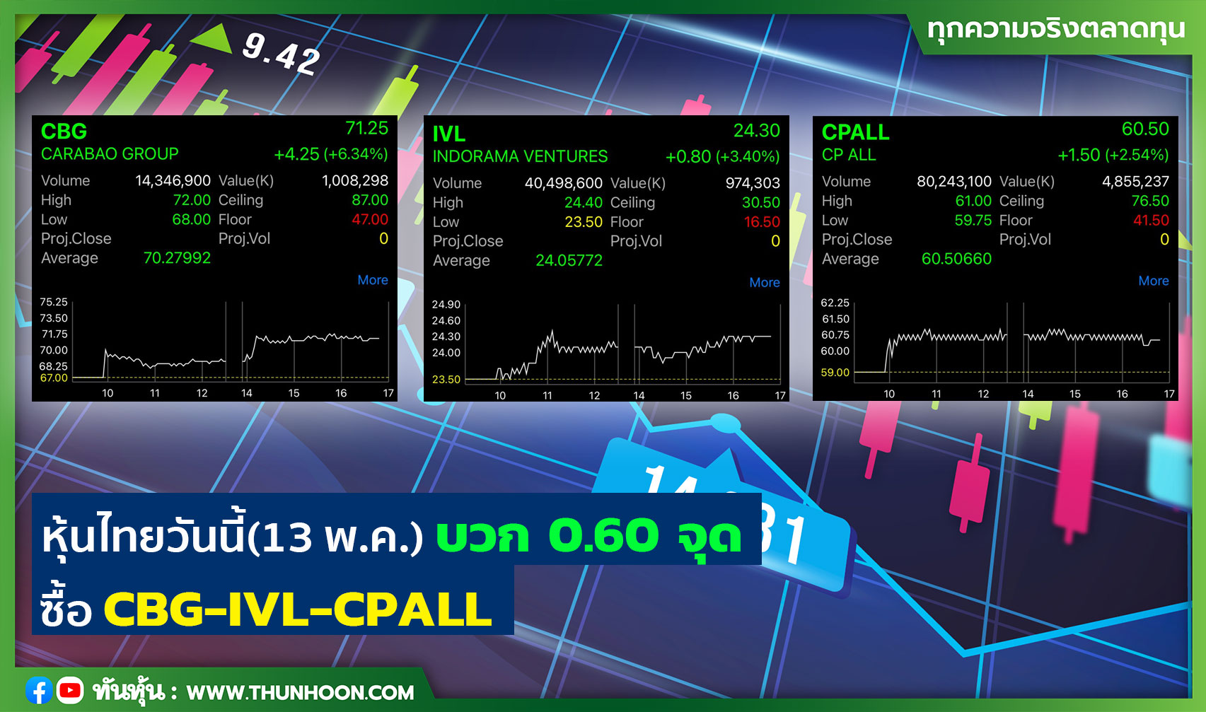 หุ้นไทยวันนี้(13 พ.ค.) บวก 0.60 จุด ซื้อ CBG-IVL-CPALL 