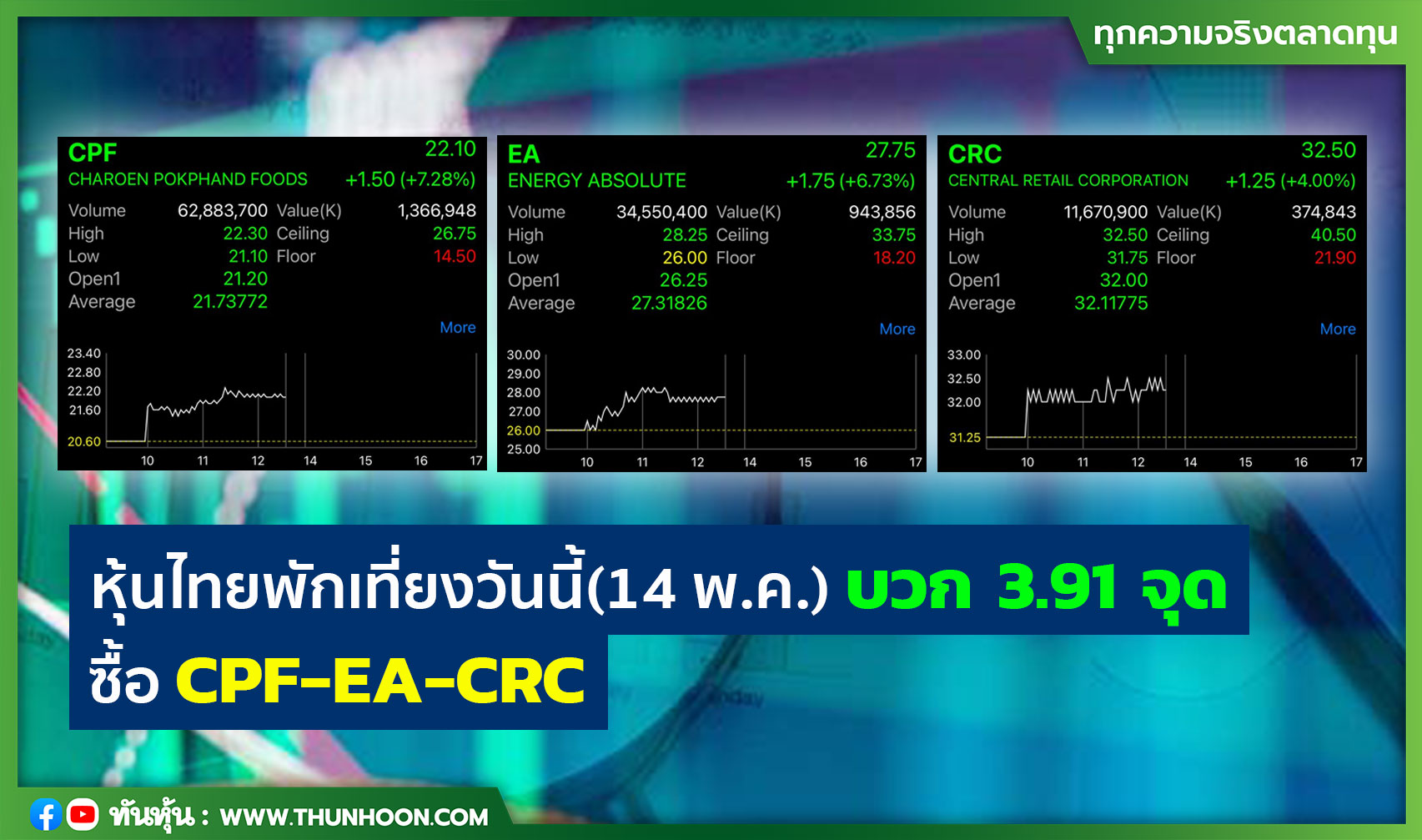 หุ้นไทยพักเที่ยงวันนี้(14 พ.ค.) บวก 3.91 จุด ซื้อ CPF-EA-CRC