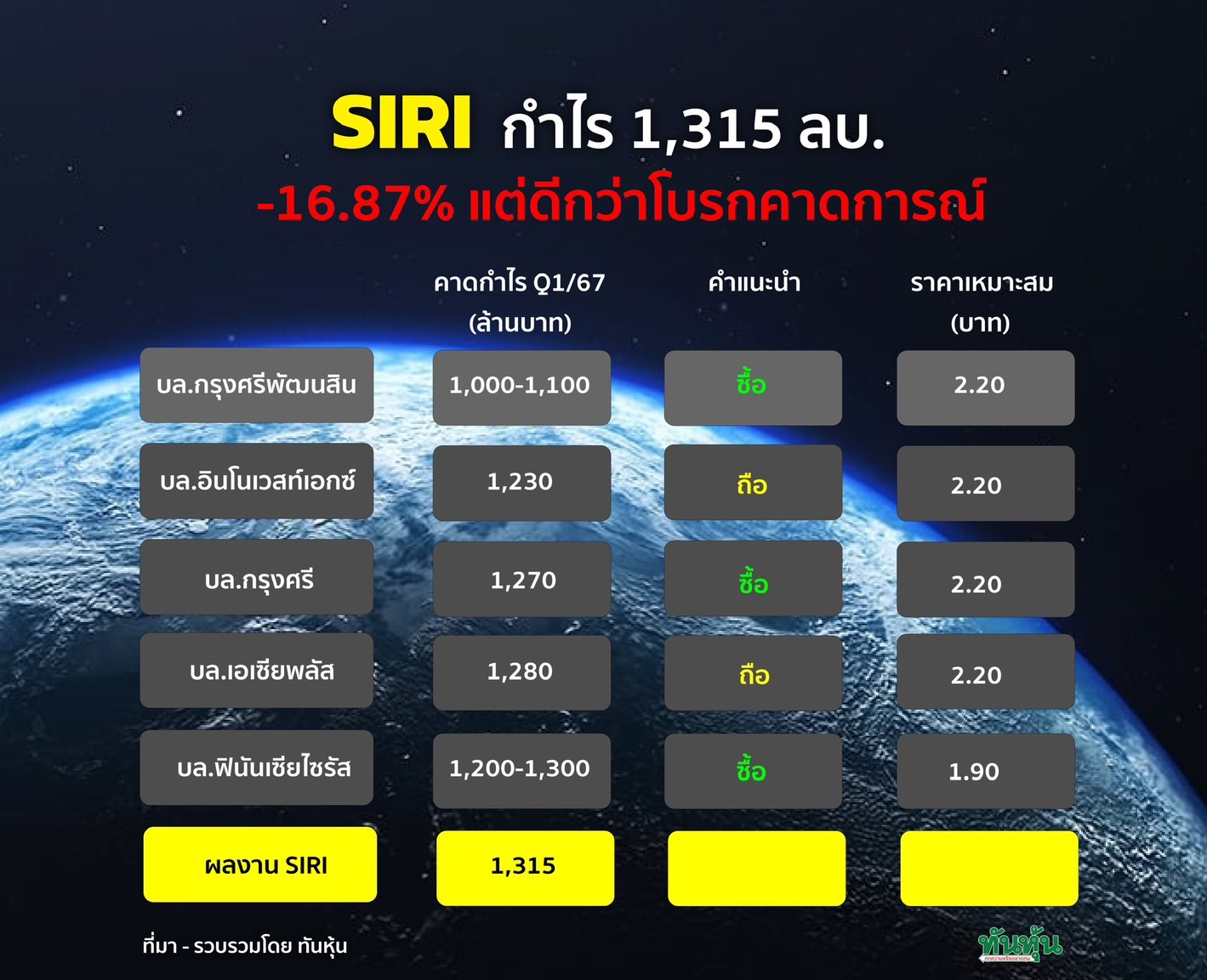 SIRI กำไร 1,315 ลบ. -16.87% แต่ดีกว่าโบรกคาดการณ์