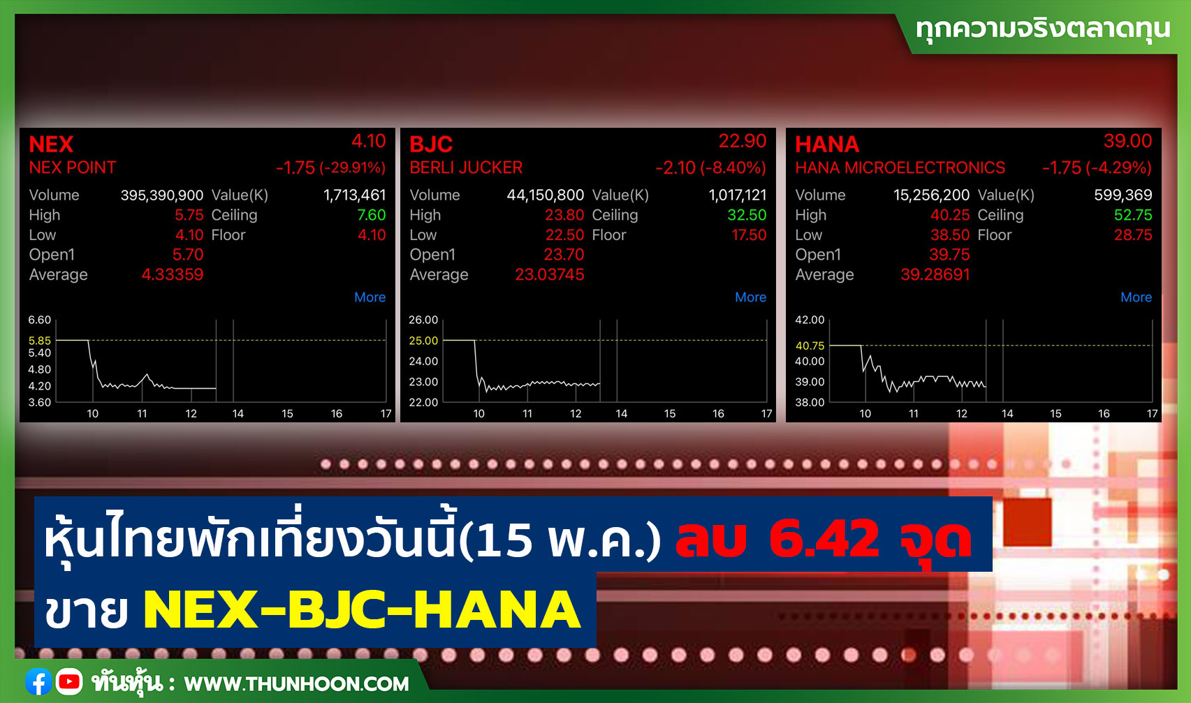 หุ้นไทยพักเที่ยงวันนี้(15 พ.ค.) ลบ 6.42 จุด ขาย NEX-BJC-HANA