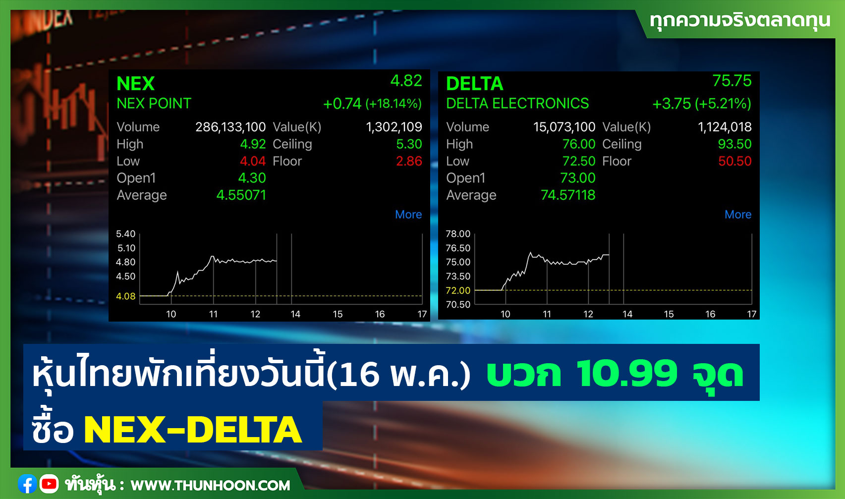 หุ้นไทยพักเที่ยงวันนี้(16 พ.ค.) บวก 10.99 จุด ซื้อ NEX-DELTA 