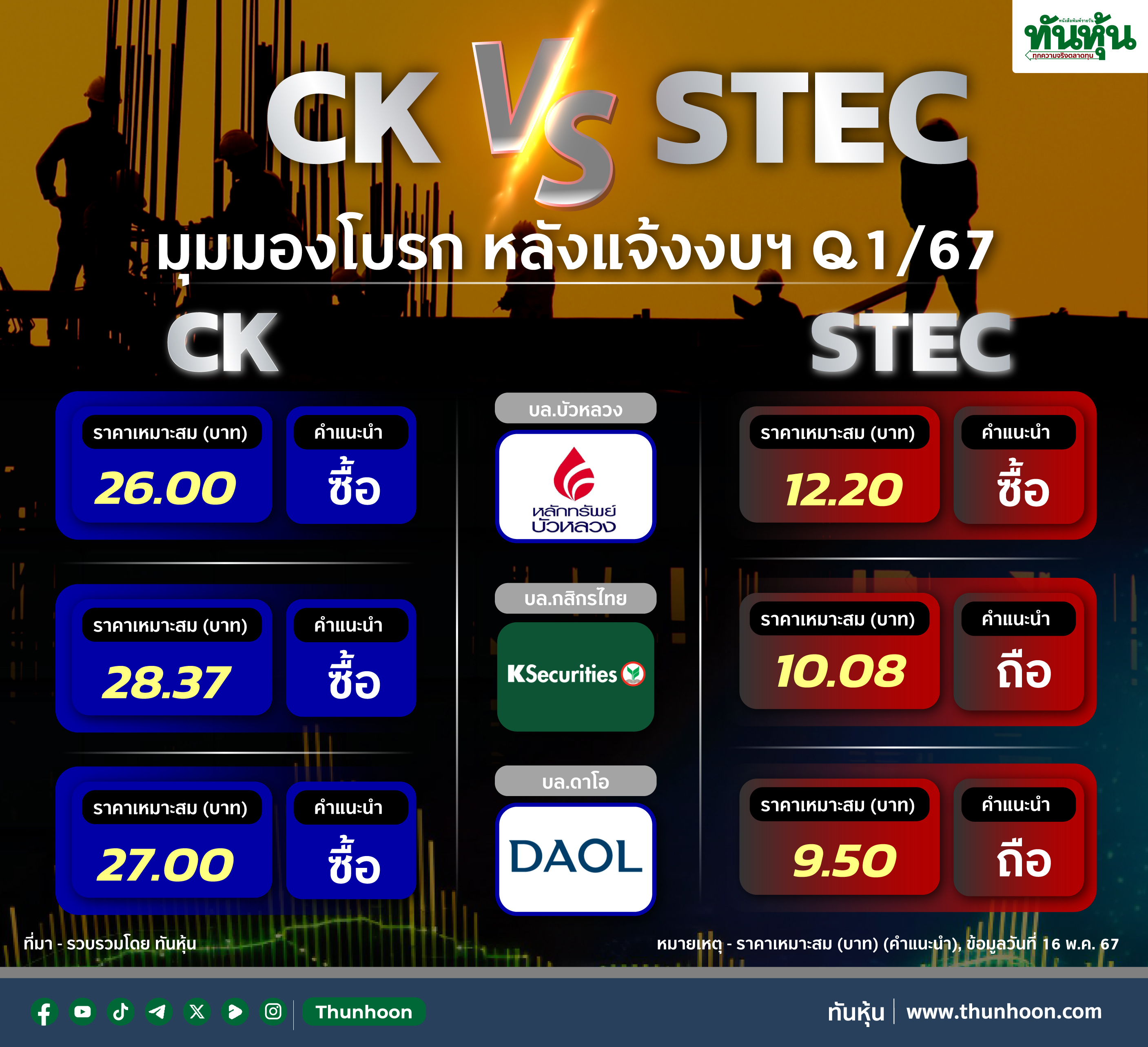 CK-STEC มุมมองโบรก หลังแจ้งงบฯ Q1/67