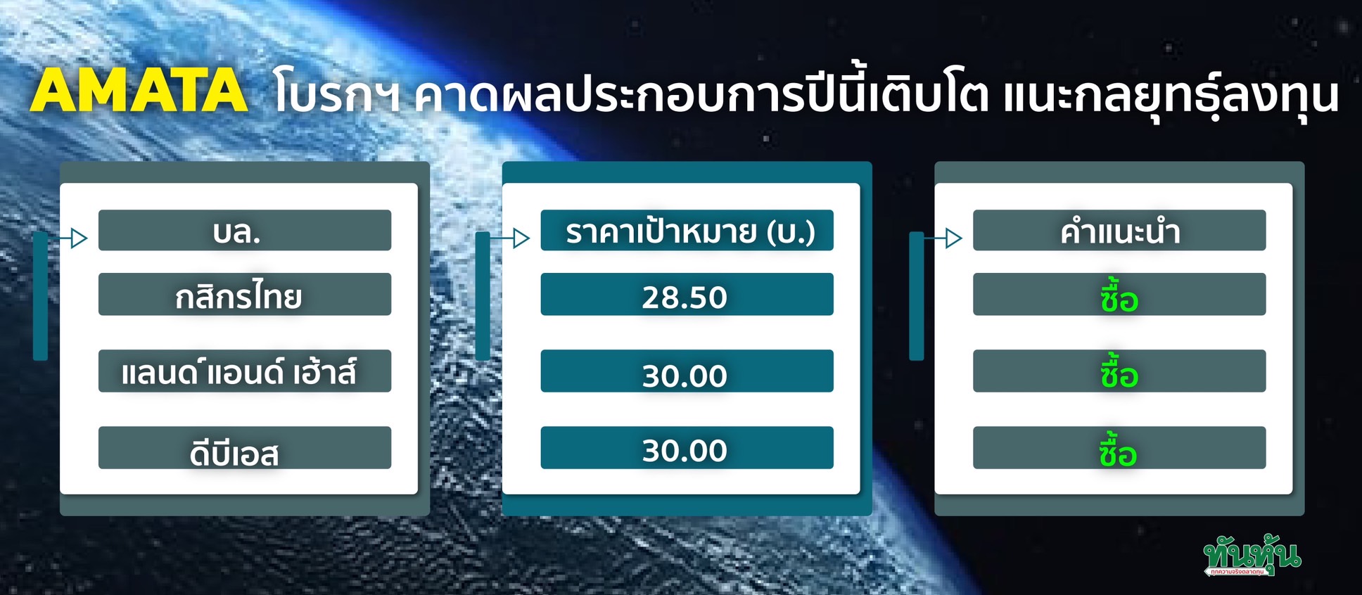 AMATA โบรกฯ คาดผลประกอบการปีนี้เติบโต แนะกลยุทธ์ลงทุน