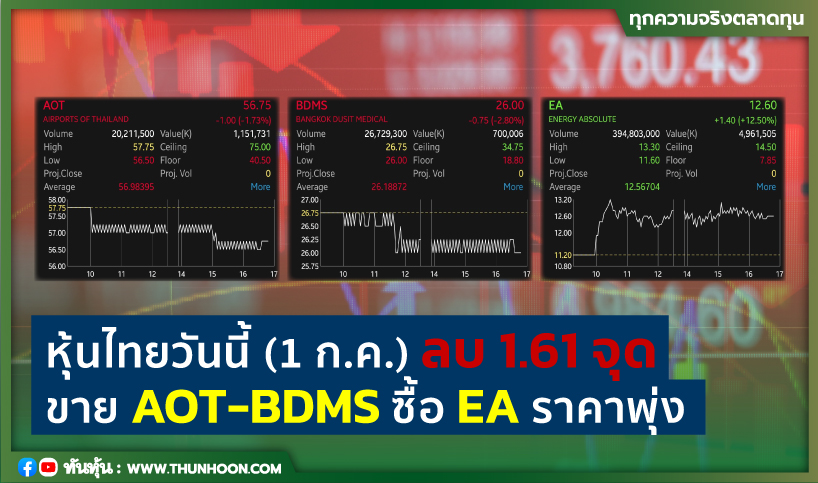หุ้นไทยวันนี้(1 ก.ค.) ลบ 1.61 จุด ขาย AOT-BDMS ซื้อ EA ราคาพุ่งแรง