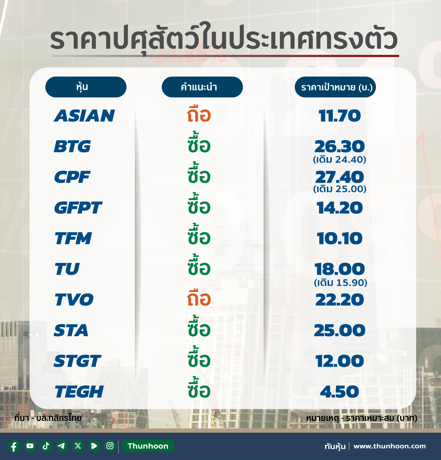 ราคาปศุสัตว์ในประเทศทรงตัว