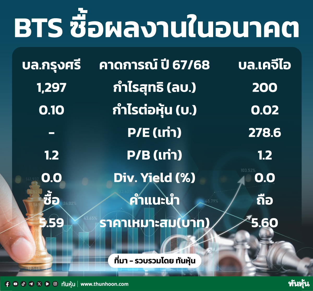 BTS : บล.กรุงศรี และบล.เคจีไอมีมุมมองในเชิงบวกต่อผลงานในอนาคต 