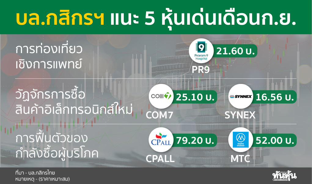 บล.กสิกรฯแนะ 5 หุ้นเด่นเดือนก.ย. มองเป้า SET 1,440 กลางปี 2568