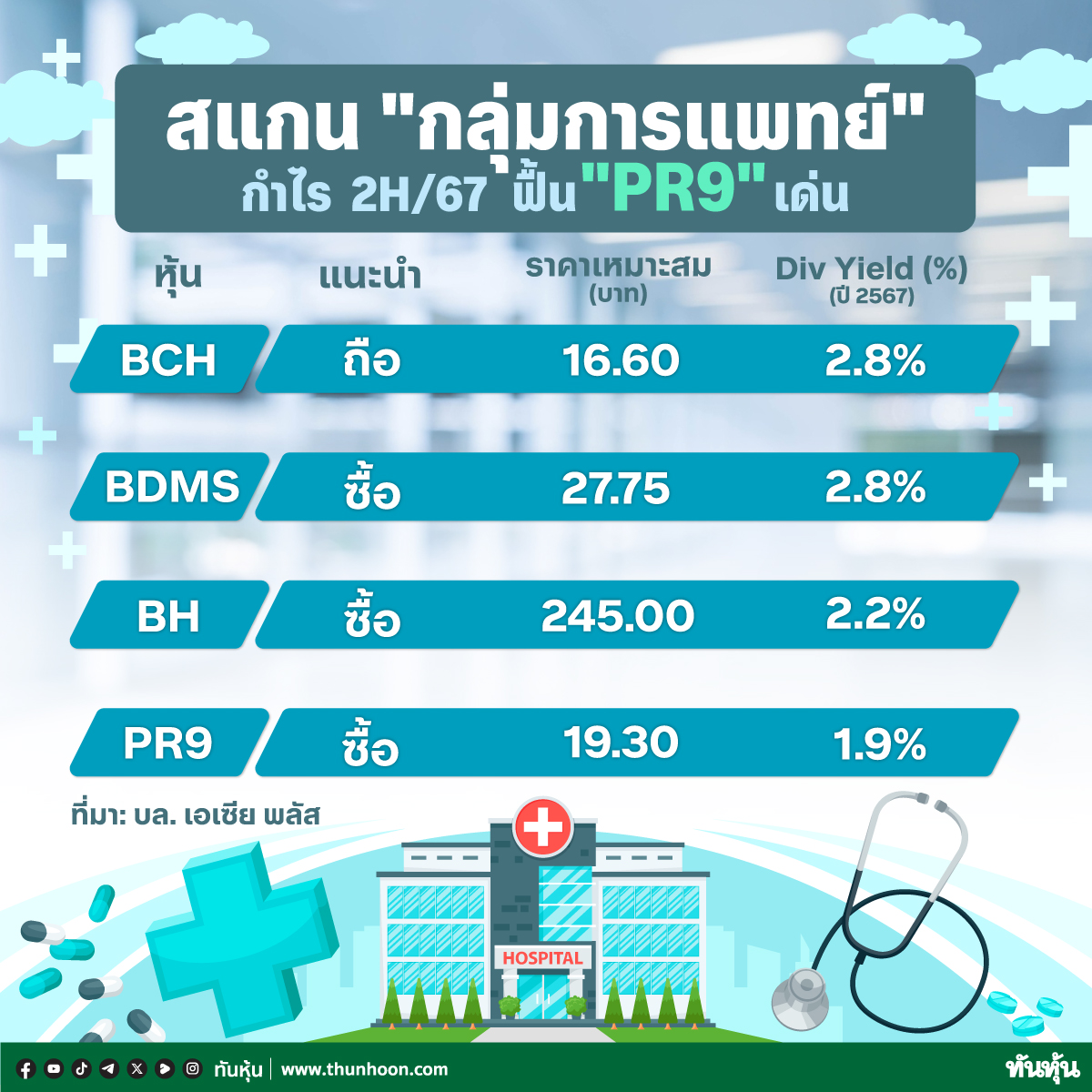 สแกน "กลุ่มการแพทย์"  กำไร 2H67 ฟื้น "PR9" เด่น