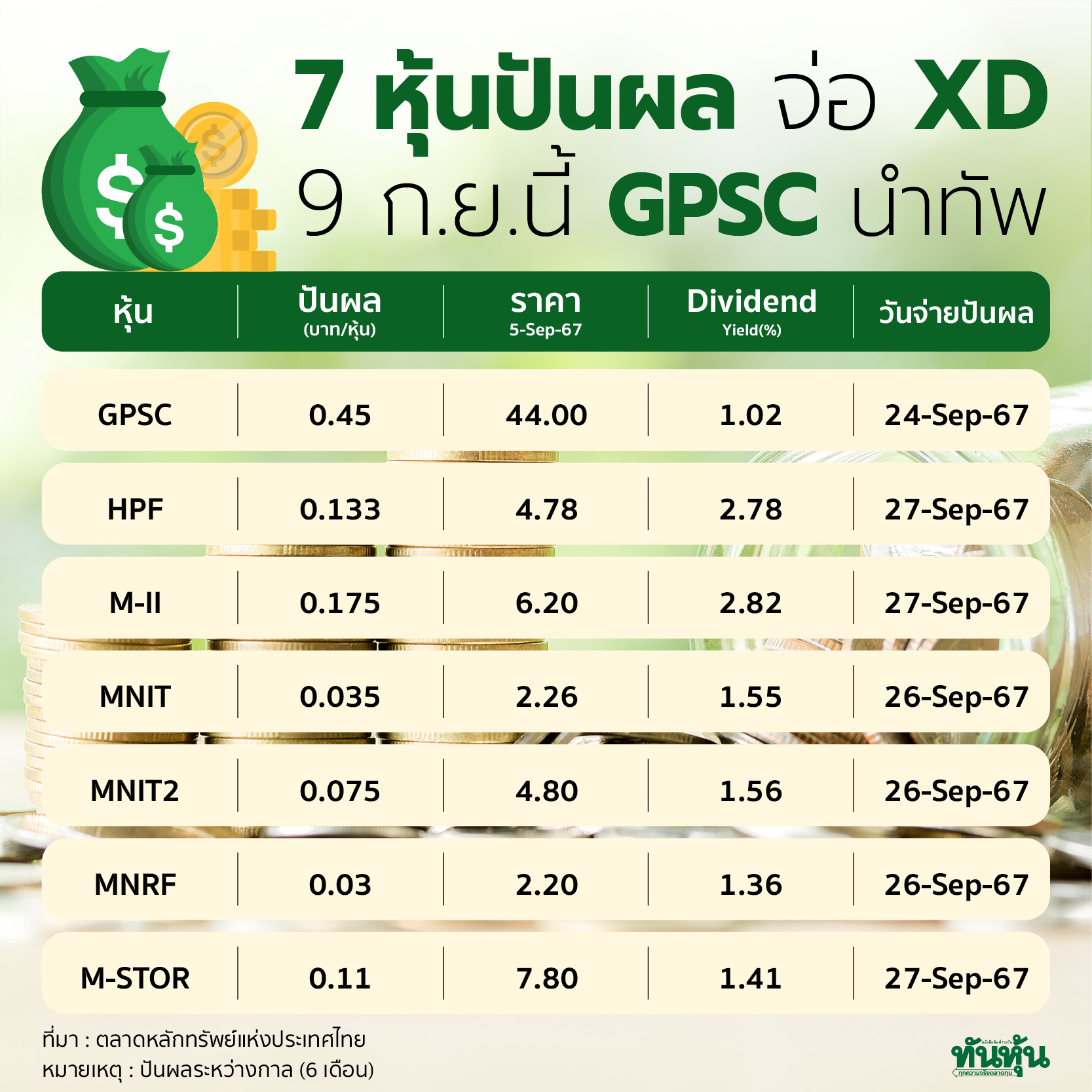 7 หุ้นปันผล จ่อ XD 9 ก.ย.นี้ GPSC นำทัพ