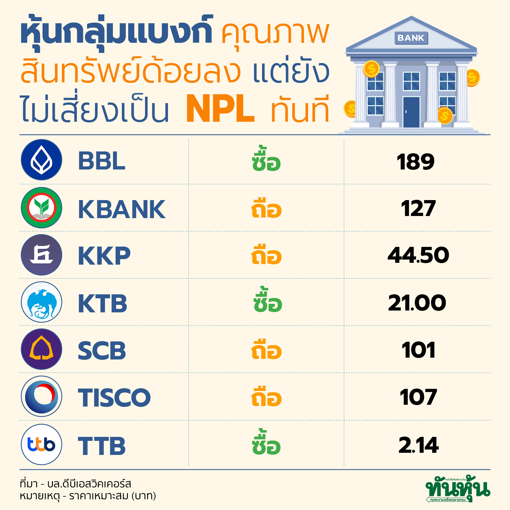 หุ้นกลุ่มแบงก์ คุณภาพสินทรัพย์ด้อยลง แต่ยังไม่เสี่ยงเป็น NPL ทันที